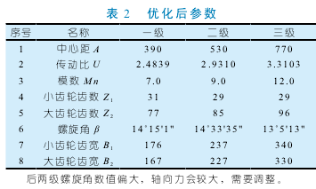 圓柱齒輪減速機(jī)參數(shù)，性能，詳解