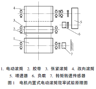 電動(dòng)滾筒